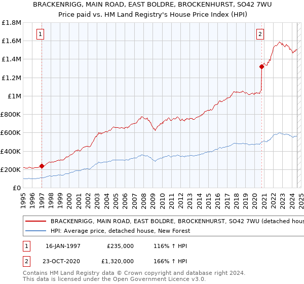 BRACKENRIGG, MAIN ROAD, EAST BOLDRE, BROCKENHURST, SO42 7WU: Price paid vs HM Land Registry's House Price Index