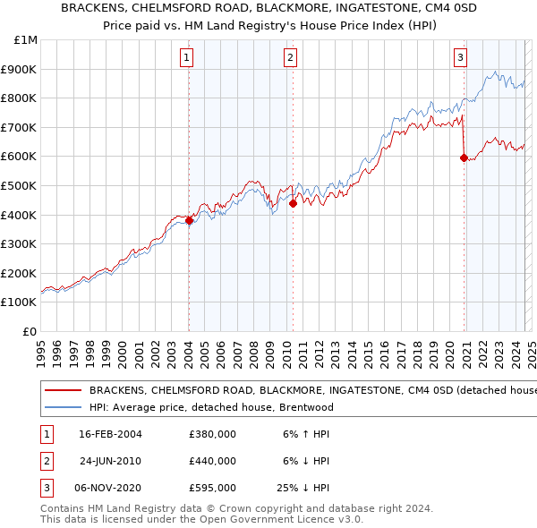 BRACKENS, CHELMSFORD ROAD, BLACKMORE, INGATESTONE, CM4 0SD: Price paid vs HM Land Registry's House Price Index