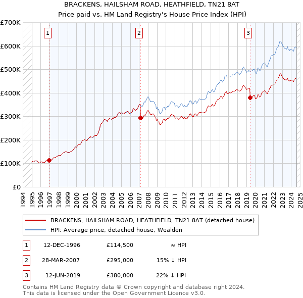 BRACKENS, HAILSHAM ROAD, HEATHFIELD, TN21 8AT: Price paid vs HM Land Registry's House Price Index