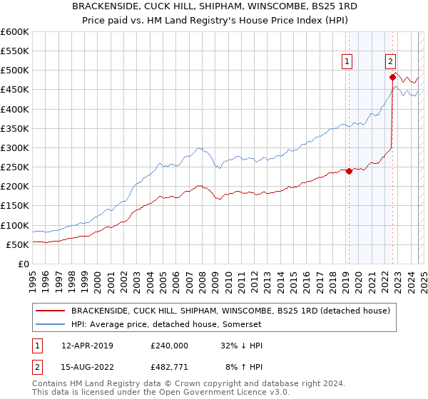 BRACKENSIDE, CUCK HILL, SHIPHAM, WINSCOMBE, BS25 1RD: Price paid vs HM Land Registry's House Price Index