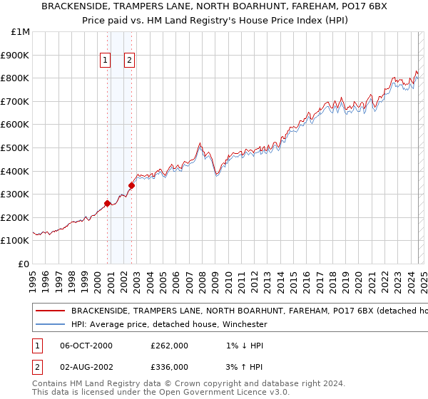 BRACKENSIDE, TRAMPERS LANE, NORTH BOARHUNT, FAREHAM, PO17 6BX: Price paid vs HM Land Registry's House Price Index