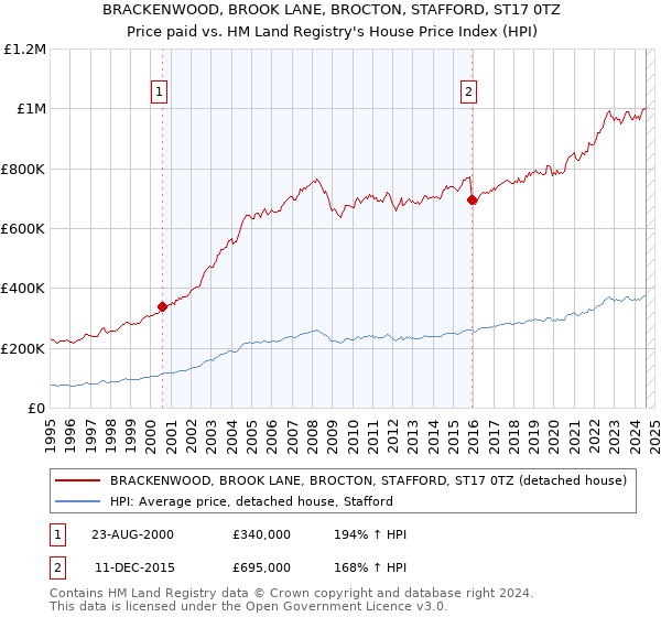 BRACKENWOOD, BROOK LANE, BROCTON, STAFFORD, ST17 0TZ: Price paid vs HM Land Registry's House Price Index