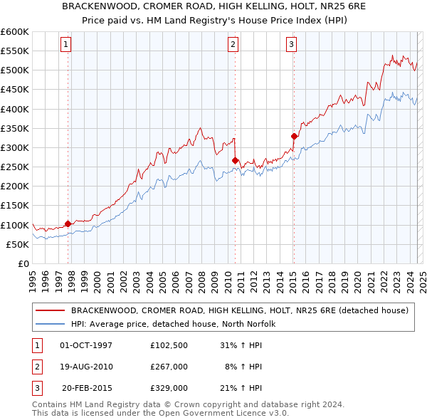 BRACKENWOOD, CROMER ROAD, HIGH KELLING, HOLT, NR25 6RE: Price paid vs HM Land Registry's House Price Index