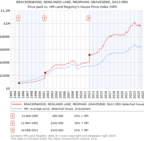 BRACKENWOOD, NEWLANDS LANE, MEOPHAM, GRAVESEND, DA13 0RD: Price paid vs HM Land Registry's House Price Index