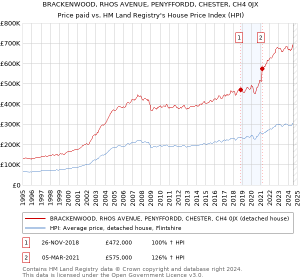 BRACKENWOOD, RHOS AVENUE, PENYFFORDD, CHESTER, CH4 0JX: Price paid vs HM Land Registry's House Price Index