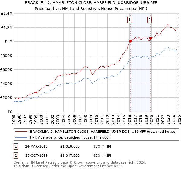 BRACKLEY, 2, HAMBLETON CLOSE, HAREFIELD, UXBRIDGE, UB9 6FF: Price paid vs HM Land Registry's House Price Index