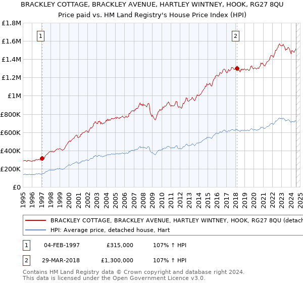 BRACKLEY COTTAGE, BRACKLEY AVENUE, HARTLEY WINTNEY, HOOK, RG27 8QU: Price paid vs HM Land Registry's House Price Index