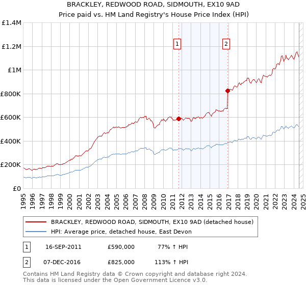 BRACKLEY, REDWOOD ROAD, SIDMOUTH, EX10 9AD: Price paid vs HM Land Registry's House Price Index