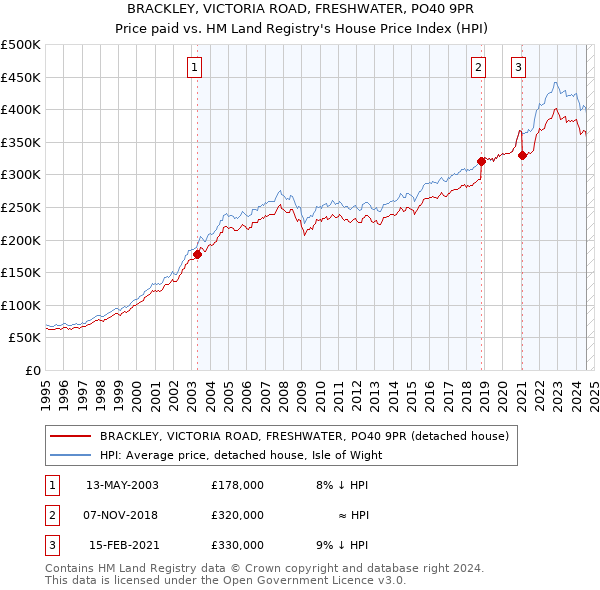 BRACKLEY, VICTORIA ROAD, FRESHWATER, PO40 9PR: Price paid vs HM Land Registry's House Price Index