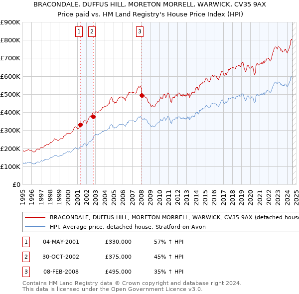 BRACONDALE, DUFFUS HILL, MORETON MORRELL, WARWICK, CV35 9AX: Price paid vs HM Land Registry's House Price Index