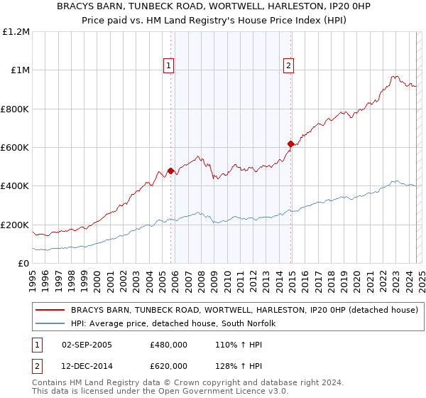 BRACYS BARN, TUNBECK ROAD, WORTWELL, HARLESTON, IP20 0HP: Price paid vs HM Land Registry's House Price Index