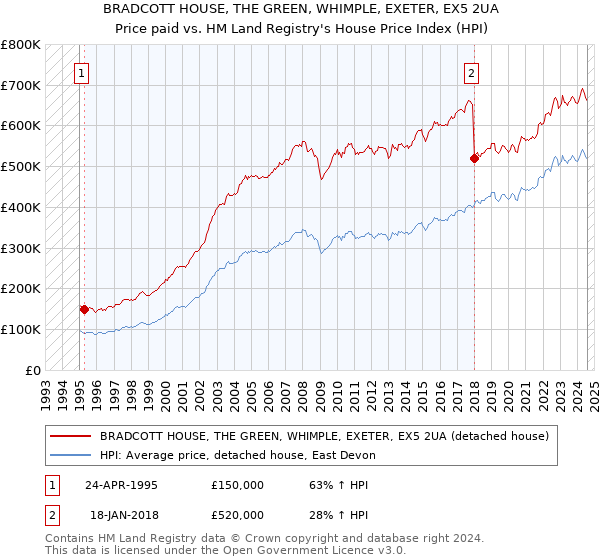 BRADCOTT HOUSE, THE GREEN, WHIMPLE, EXETER, EX5 2UA: Price paid vs HM Land Registry's House Price Index