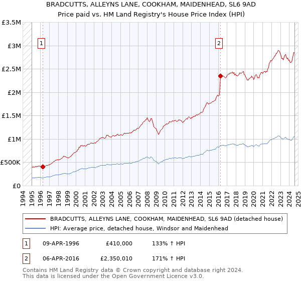 BRADCUTTS, ALLEYNS LANE, COOKHAM, MAIDENHEAD, SL6 9AD: Price paid vs HM Land Registry's House Price Index