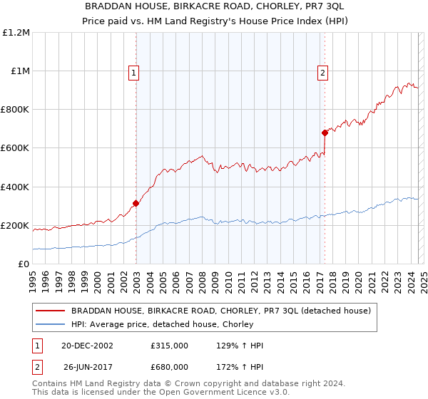 BRADDAN HOUSE, BIRKACRE ROAD, CHORLEY, PR7 3QL: Price paid vs HM Land Registry's House Price Index