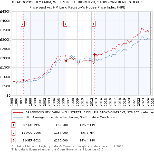 BRADDOCKS HEY FARM, WELL STREET, BIDDULPH, STOKE-ON-TRENT, ST8 6EZ: Price paid vs HM Land Registry's House Price Index