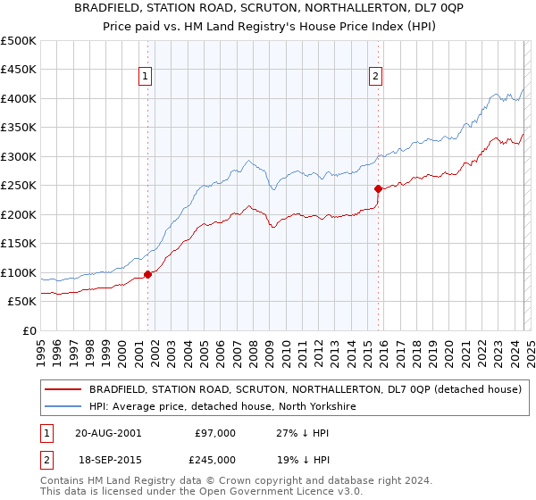 BRADFIELD, STATION ROAD, SCRUTON, NORTHALLERTON, DL7 0QP: Price paid vs HM Land Registry's House Price Index