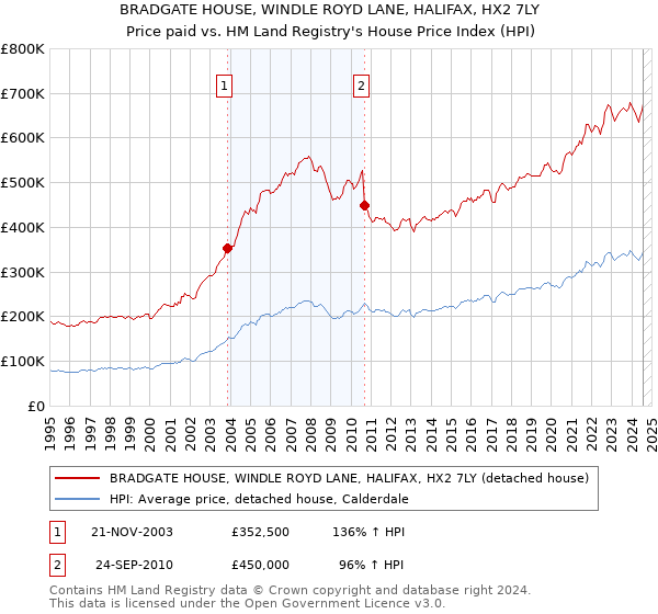 BRADGATE HOUSE, WINDLE ROYD LANE, HALIFAX, HX2 7LY: Price paid vs HM Land Registry's House Price Index