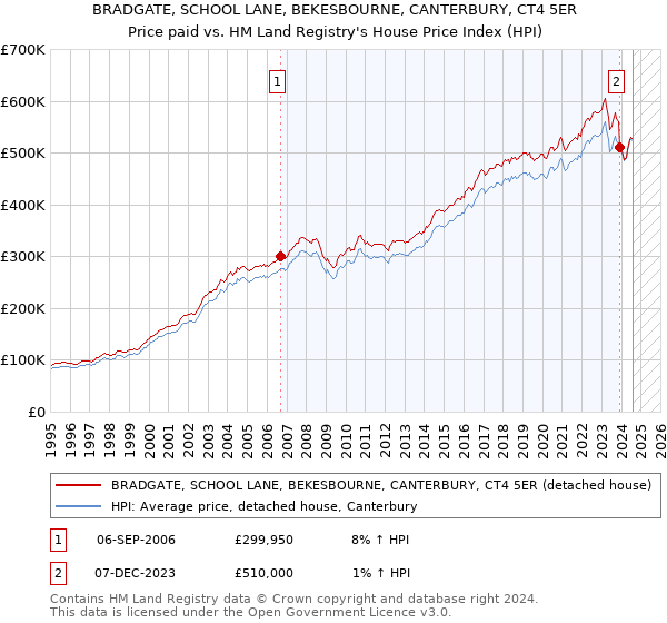 BRADGATE, SCHOOL LANE, BEKESBOURNE, CANTERBURY, CT4 5ER: Price paid vs HM Land Registry's House Price Index