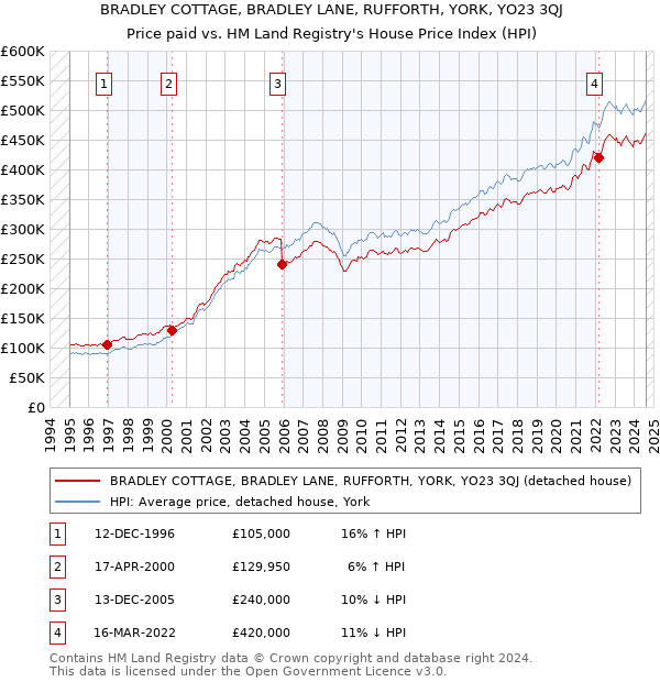 BRADLEY COTTAGE, BRADLEY LANE, RUFFORTH, YORK, YO23 3QJ: Price paid vs HM Land Registry's House Price Index