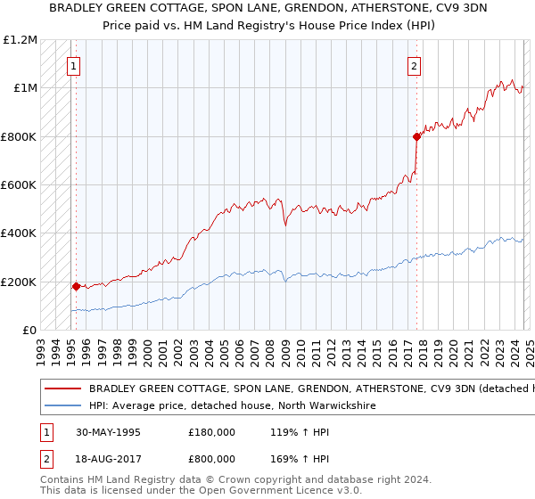 BRADLEY GREEN COTTAGE, SPON LANE, GRENDON, ATHERSTONE, CV9 3DN: Price paid vs HM Land Registry's House Price Index