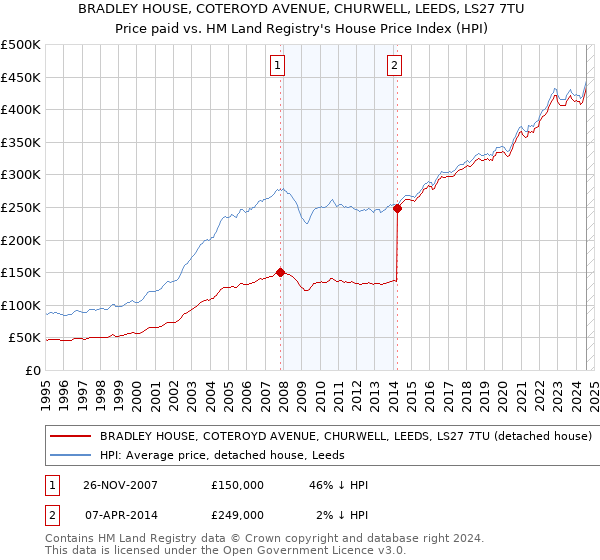 BRADLEY HOUSE, COTEROYD AVENUE, CHURWELL, LEEDS, LS27 7TU: Price paid vs HM Land Registry's House Price Index