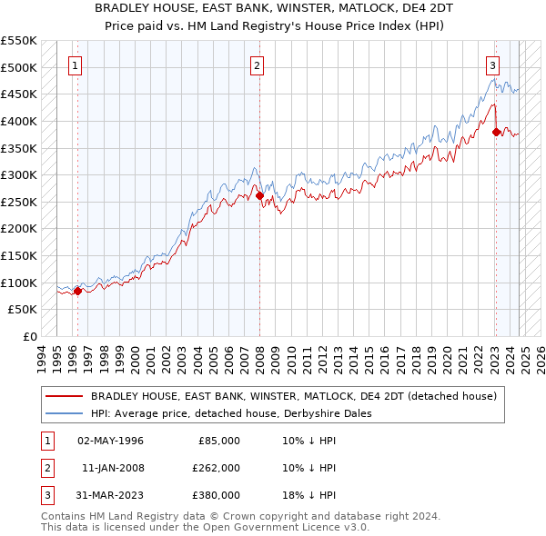 BRADLEY HOUSE, EAST BANK, WINSTER, MATLOCK, DE4 2DT: Price paid vs HM Land Registry's House Price Index