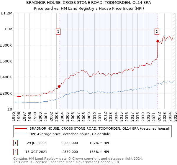 BRADNOR HOUSE, CROSS STONE ROAD, TODMORDEN, OL14 8RA: Price paid vs HM Land Registry's House Price Index