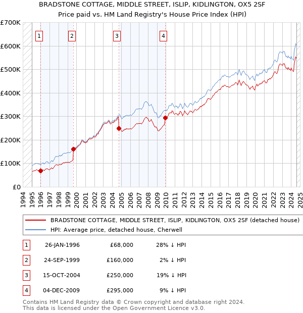 BRADSTONE COTTAGE, MIDDLE STREET, ISLIP, KIDLINGTON, OX5 2SF: Price paid vs HM Land Registry's House Price Index