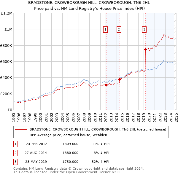 BRADSTONE, CROWBOROUGH HILL, CROWBOROUGH, TN6 2HL: Price paid vs HM Land Registry's House Price Index