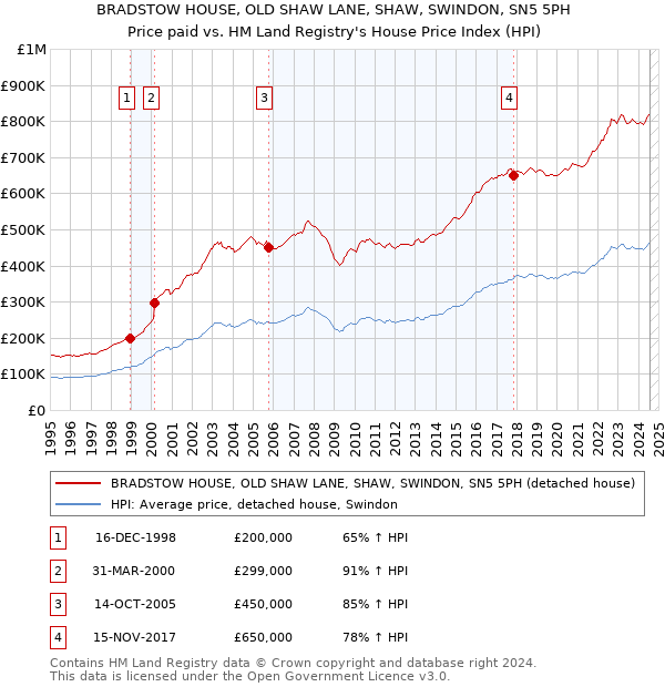 BRADSTOW HOUSE, OLD SHAW LANE, SHAW, SWINDON, SN5 5PH: Price paid vs HM Land Registry's House Price Index