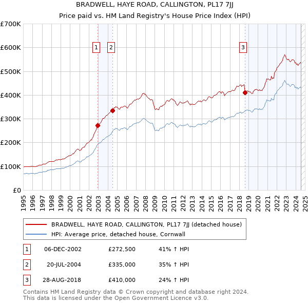 BRADWELL, HAYE ROAD, CALLINGTON, PL17 7JJ: Price paid vs HM Land Registry's House Price Index