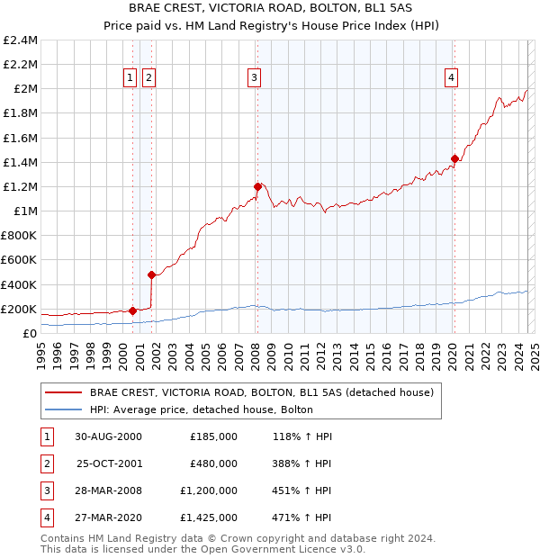 BRAE CREST, VICTORIA ROAD, BOLTON, BL1 5AS: Price paid vs HM Land Registry's House Price Index