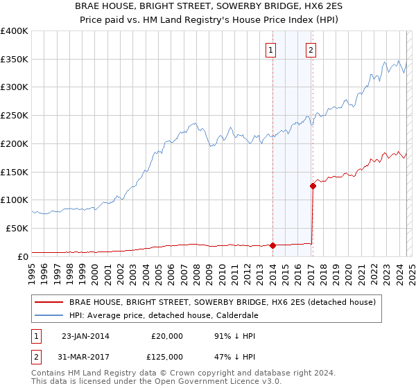 BRAE HOUSE, BRIGHT STREET, SOWERBY BRIDGE, HX6 2ES: Price paid vs HM Land Registry's House Price Index