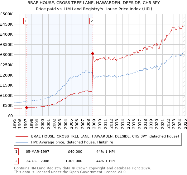 BRAE HOUSE, CROSS TREE LANE, HAWARDEN, DEESIDE, CH5 3PY: Price paid vs HM Land Registry's House Price Index