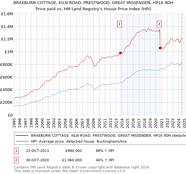 BRAEBURN COTTAGE, KILN ROAD, PRESTWOOD, GREAT MISSENDEN, HP16 9DH: Price paid vs HM Land Registry's House Price Index