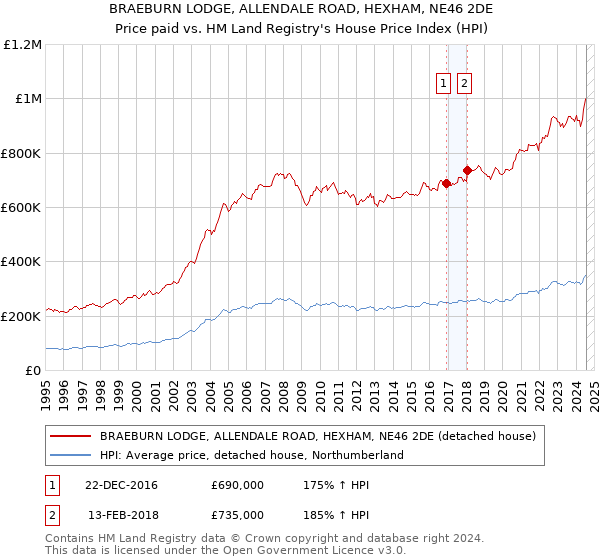 BRAEBURN LODGE, ALLENDALE ROAD, HEXHAM, NE46 2DE: Price paid vs HM Land Registry's House Price Index