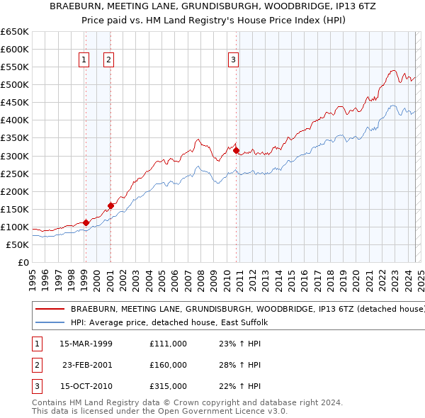 BRAEBURN, MEETING LANE, GRUNDISBURGH, WOODBRIDGE, IP13 6TZ: Price paid vs HM Land Registry's House Price Index