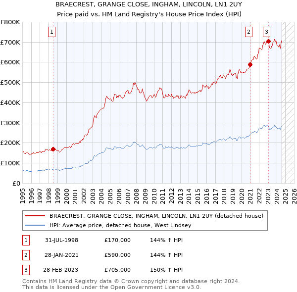 BRAECREST, GRANGE CLOSE, INGHAM, LINCOLN, LN1 2UY: Price paid vs HM Land Registry's House Price Index