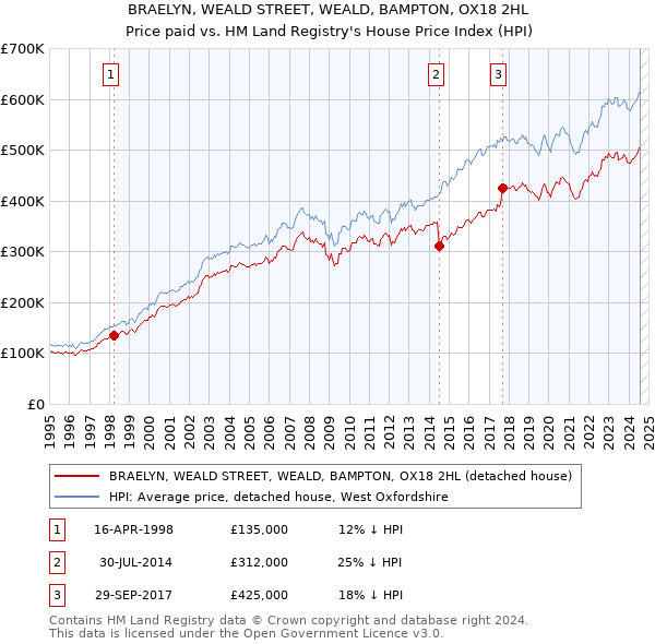 BRAELYN, WEALD STREET, WEALD, BAMPTON, OX18 2HL: Price paid vs HM Land Registry's House Price Index