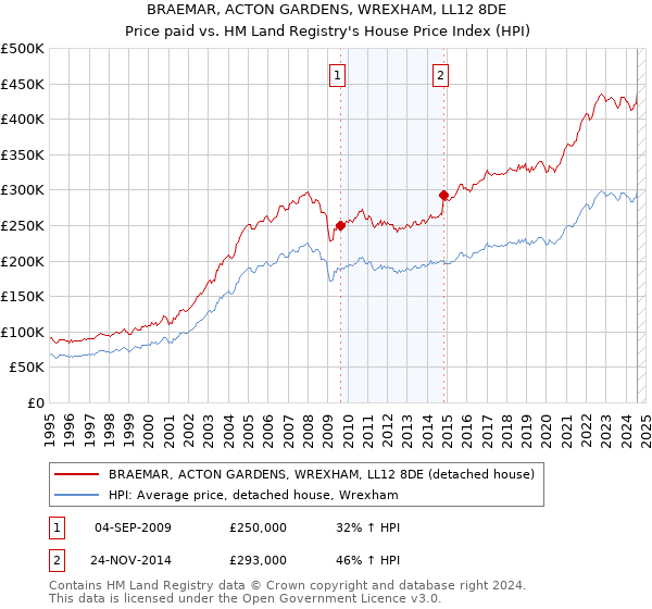 BRAEMAR, ACTON GARDENS, WREXHAM, LL12 8DE: Price paid vs HM Land Registry's House Price Index