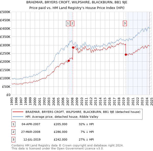 BRAEMAR, BRYERS CROFT, WILPSHIRE, BLACKBURN, BB1 9JE: Price paid vs HM Land Registry's House Price Index