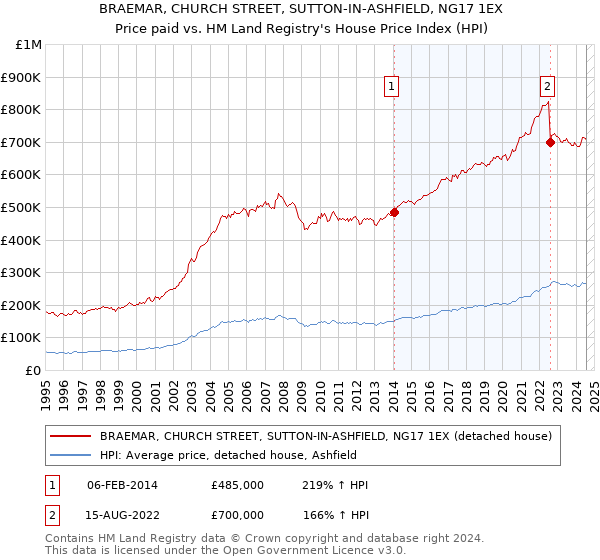 BRAEMAR, CHURCH STREET, SUTTON-IN-ASHFIELD, NG17 1EX: Price paid vs HM Land Registry's House Price Index