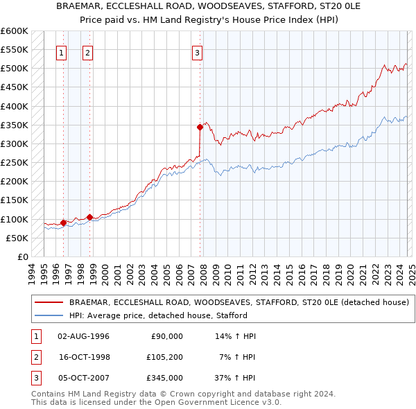 BRAEMAR, ECCLESHALL ROAD, WOODSEAVES, STAFFORD, ST20 0LE: Price paid vs HM Land Registry's House Price Index