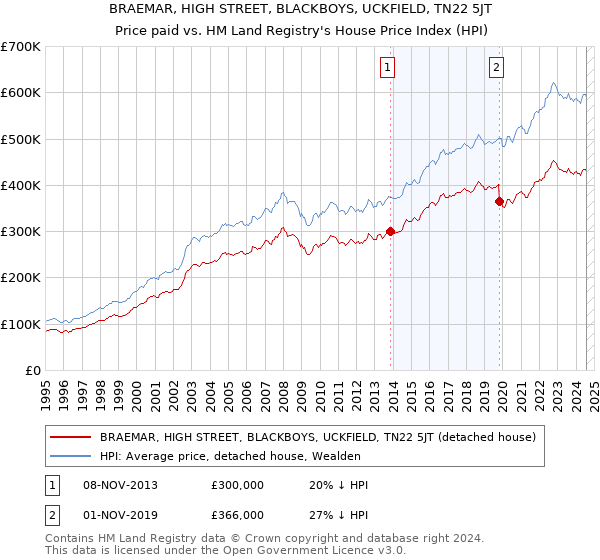 BRAEMAR, HIGH STREET, BLACKBOYS, UCKFIELD, TN22 5JT: Price paid vs HM Land Registry's House Price Index