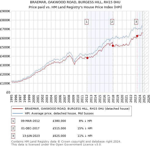 BRAEMAR, OAKWOOD ROAD, BURGESS HILL, RH15 0HU: Price paid vs HM Land Registry's House Price Index