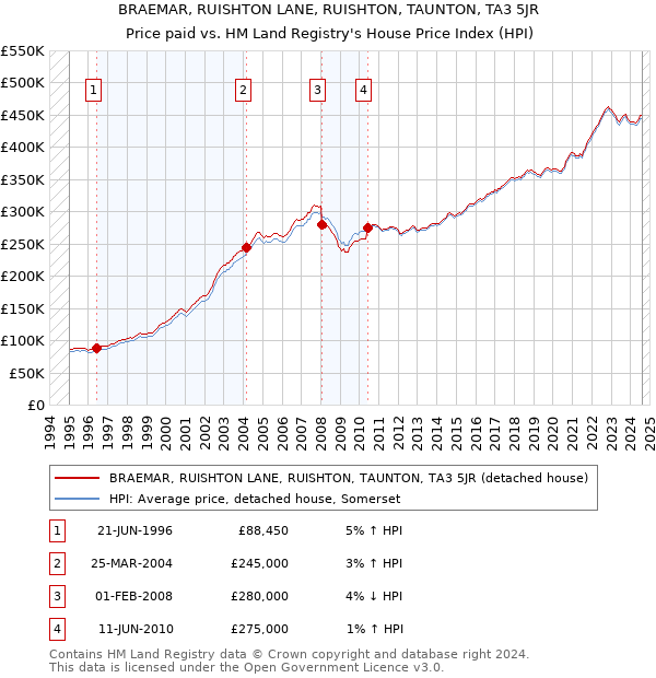 BRAEMAR, RUISHTON LANE, RUISHTON, TAUNTON, TA3 5JR: Price paid vs HM Land Registry's House Price Index