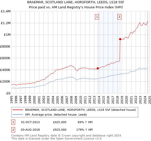 BRAEMAR, SCOTLAND LANE, HORSFORTH, LEEDS, LS18 5SF: Price paid vs HM Land Registry's House Price Index