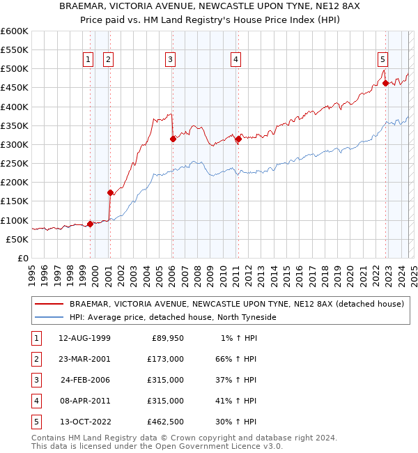 BRAEMAR, VICTORIA AVENUE, NEWCASTLE UPON TYNE, NE12 8AX: Price paid vs HM Land Registry's House Price Index