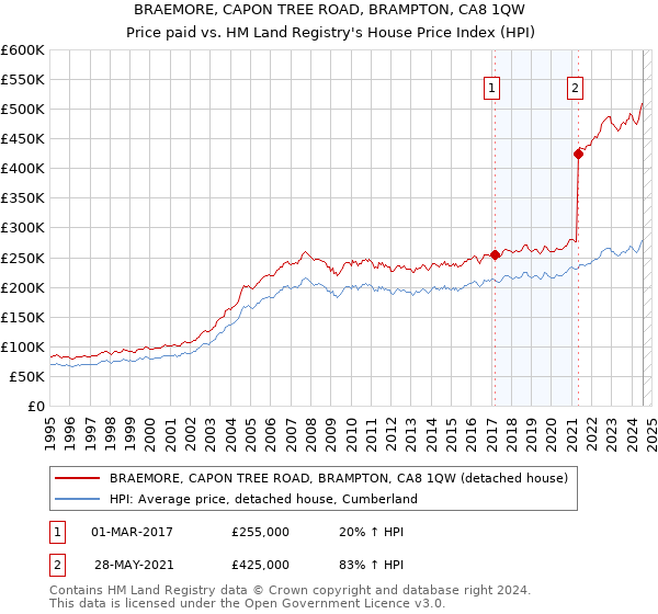 BRAEMORE, CAPON TREE ROAD, BRAMPTON, CA8 1QW: Price paid vs HM Land Registry's House Price Index