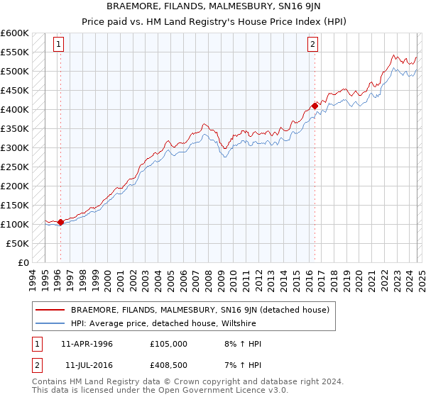 BRAEMORE, FILANDS, MALMESBURY, SN16 9JN: Price paid vs HM Land Registry's House Price Index